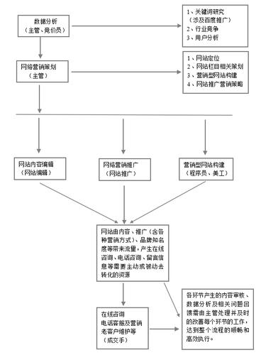 营销网站建设流程,营销型网站建设的一般过程包括哪些环节?。 营销网站建设流程,营销型网站建设的一般过程包括哪些环节?。 网站开发