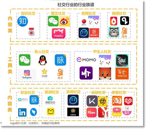 社交网站类型,常见的社交网站。 社交网站类型,常见的社交网站。 AI技术学习