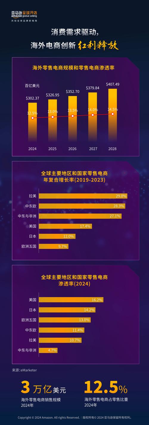亚马逊跨境电商,全球市场的黄金机遇 亚马逊跨境电商,全球市场的黄金机遇 seo技术