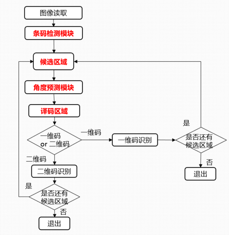 JSP技术在条码打印中的应用与方法 JSP技术在条码打印中的应用与方法 百度算法
