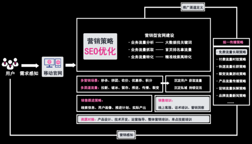 SEO长期规划,构建可持续发展的网络营销战略 SEO长期规划,构建可持续发展的网络营销战略 网站开发