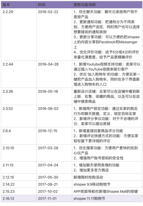 介绍虾皮SEO优化,如何打造高效电商店铺 介绍虾皮SEO优化,如何打造高效电商店铺 AI技术学习