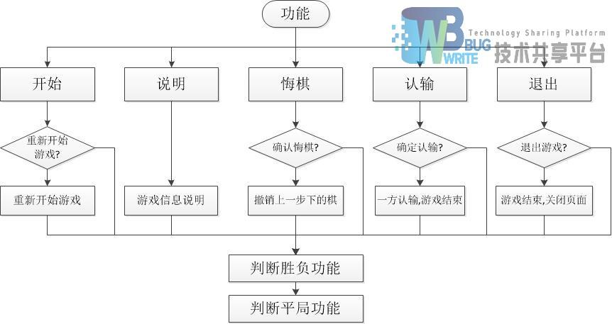 基于JSP技术的棋类游戏设计与实现 基于JSP技术的棋类游戏设计与实现 360搜优化