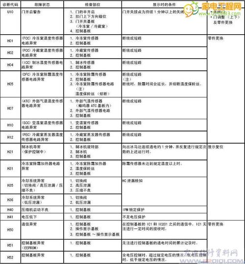 三星冰箱代码表图解读,科技与品质的完美融合 三星冰箱代码表图解读,科技与品质的完美融合 AI技术学习