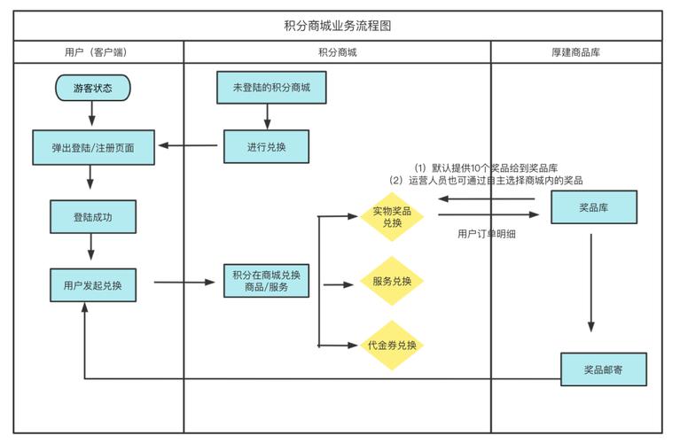 积分制,构建网站用户忠诚度的关键步骤 积分制,构建网站用户忠诚度的关键步骤 网站优化